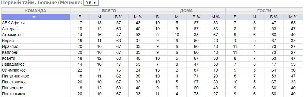 Статистика чемпионата Греции