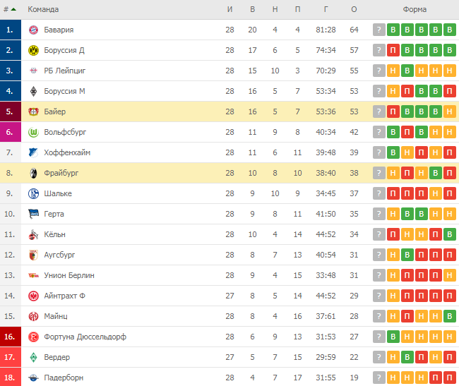 Бундеслига турнирная таблица расписание и результаты матчей. Бундеслига турнирная таблица. Бавария Фортуна 7 1 табло счет.